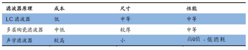 濾波器技術 濾波器技術
