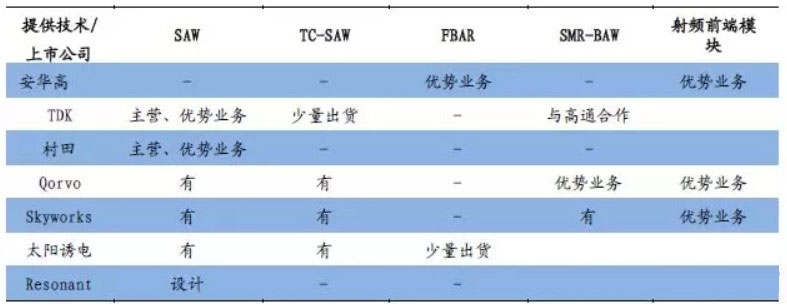 聲學濾波器廠商