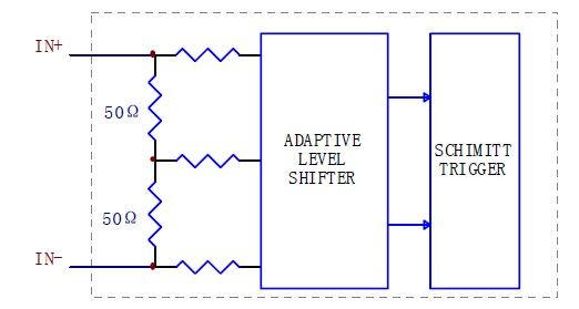 LVDS 輸入結構 LVDS 輸入結構