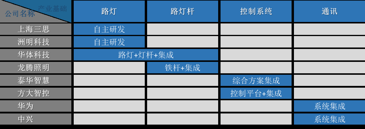 典型智慧燈桿企業及其發展模式
