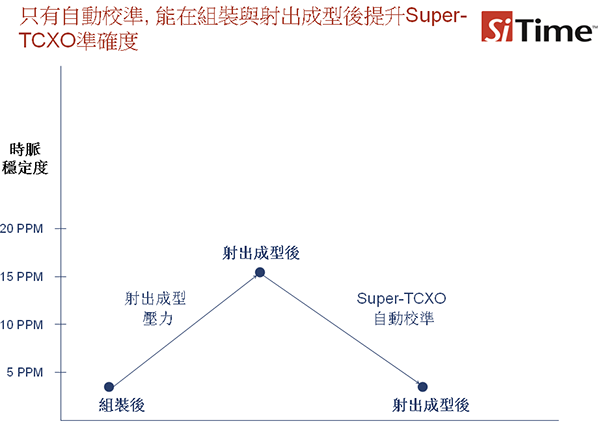 SiT156x/7xSuper-TCXO自動校準將封裝前后的精度維持在5ppm之內