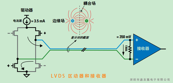 LVDS組成 LVDS組成