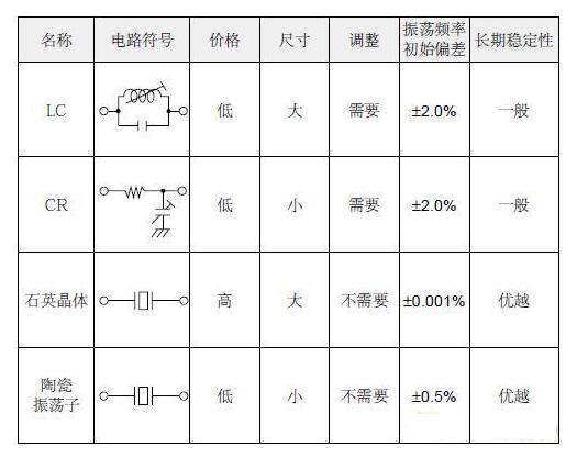 振蕩器 振蕩器