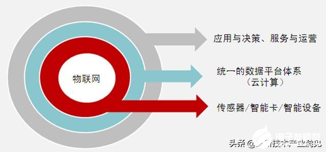 物聯網