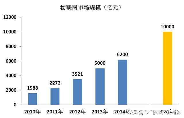 物聯網
