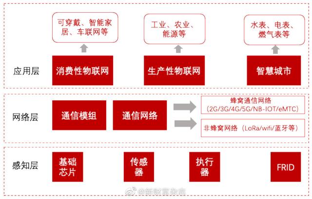 物聯網 物聯網