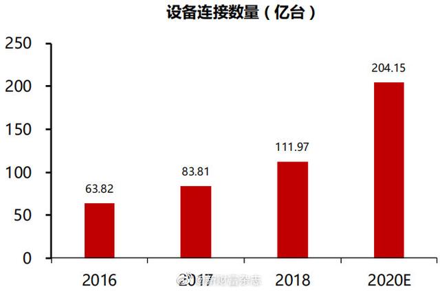物聯網 物聯網